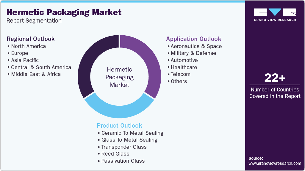 Global Hermetic Packaging Market Report Segmentation Global Hermetic Packaging Market Report Segmentation