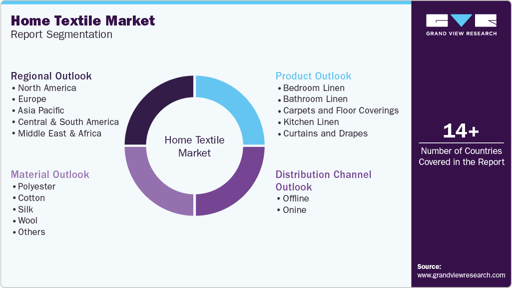 Global Home Textile Market Report Segmentation