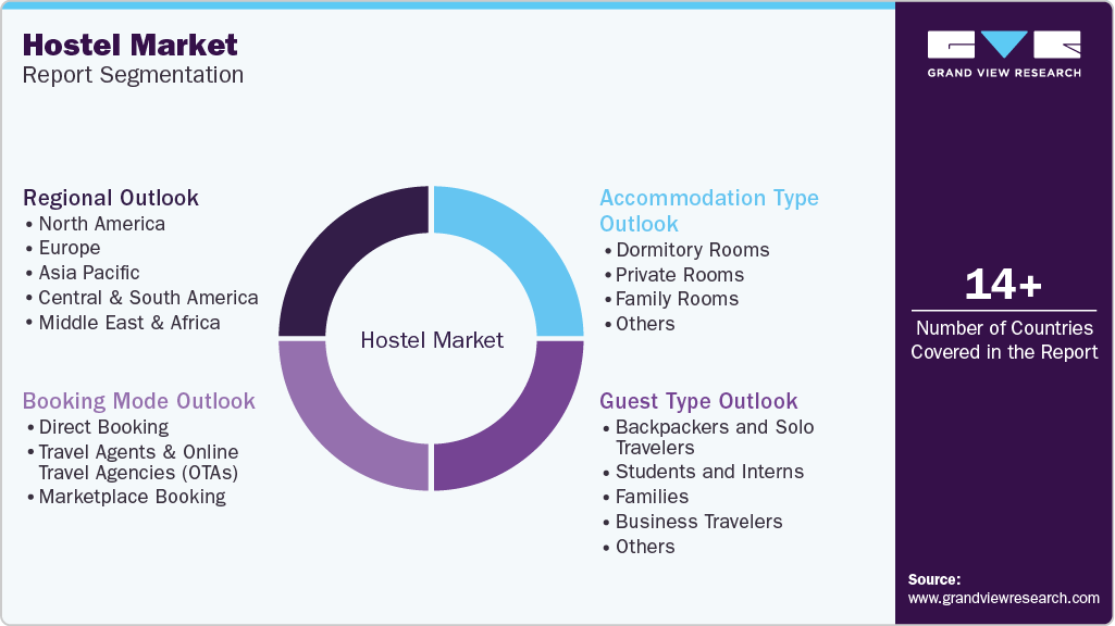 Global Hostel Market Report Segmentation Global Hostel Market Report Segmentation