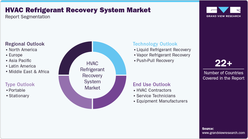 Global HVAC Refrigerant Recovery System Market Report Segmentation Global HVAC Refrigerant Recovery System Market Report Segmentation