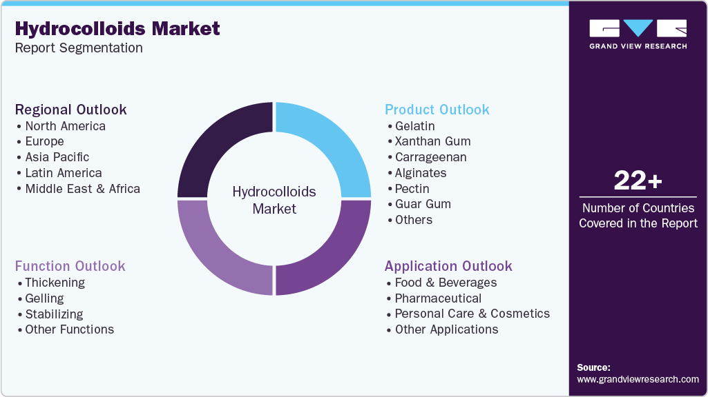 Global Hydrocolloids Market Report Segmentation