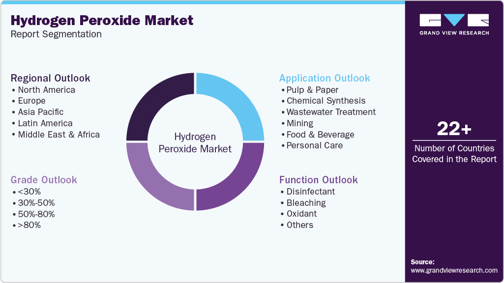 Global Hydrogen Peroxide Market Report Segmentation Global Hydrogen Peroxide Market Report Segmentation