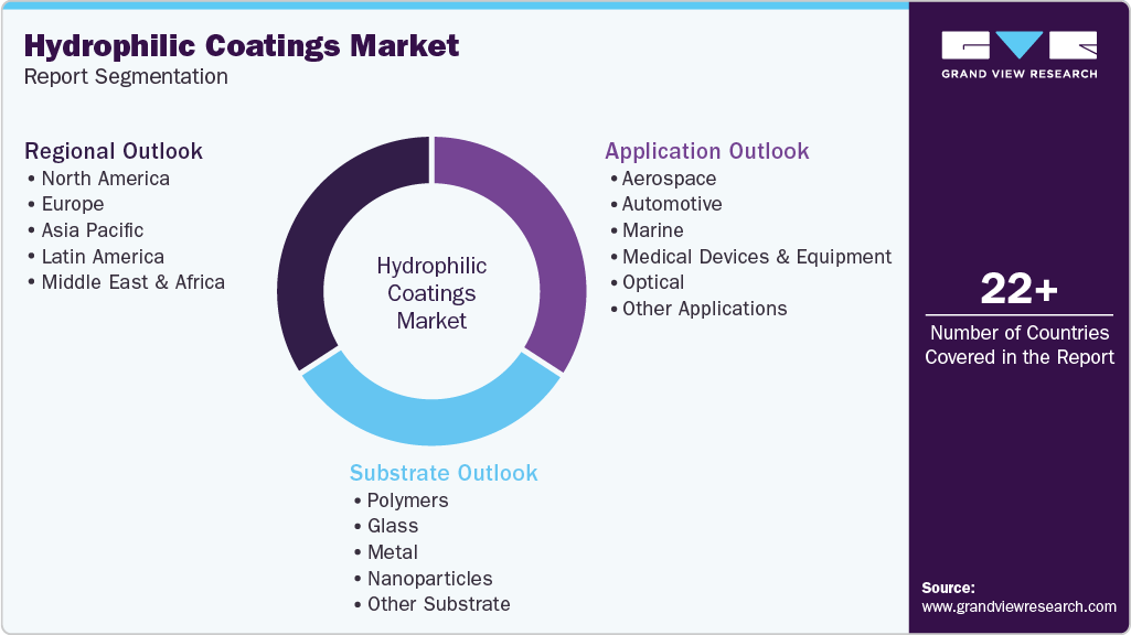 Global Hydrophilic Coatings Market Report Segmentation Global Hydrophilic Coatings Market Report Segmentation