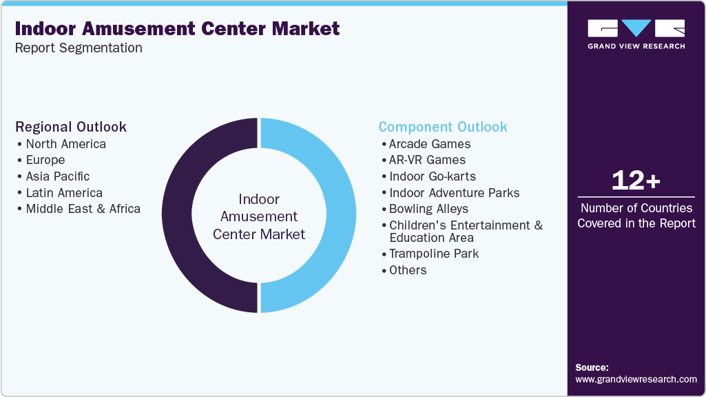 Global Indoor Amusement Center Market Report Segmentation Global Indoor Amusement Center Market Report Segmentation