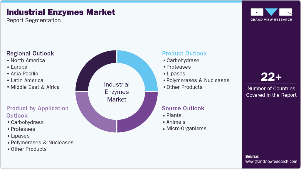 Global Industrial Enzymes Market Report Segmentation Global Industrial Enzymes Market Report Segmentation