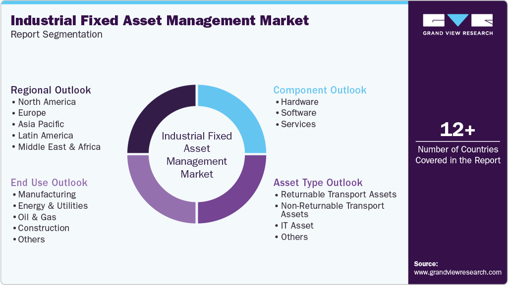 Global Industrial Fixed Asset Management Market Report Segmentation Global Industrial Fixed Asset Management Market Report Segmentation