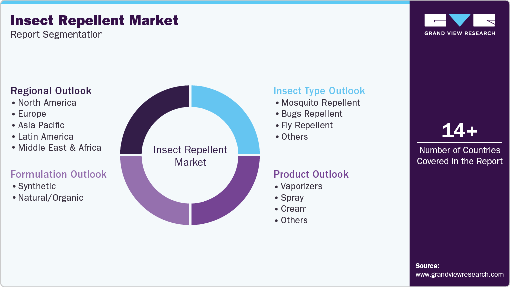 Global Insect Repellent Market Report Segmentation Global Insect Repellent Market Report Segmentation