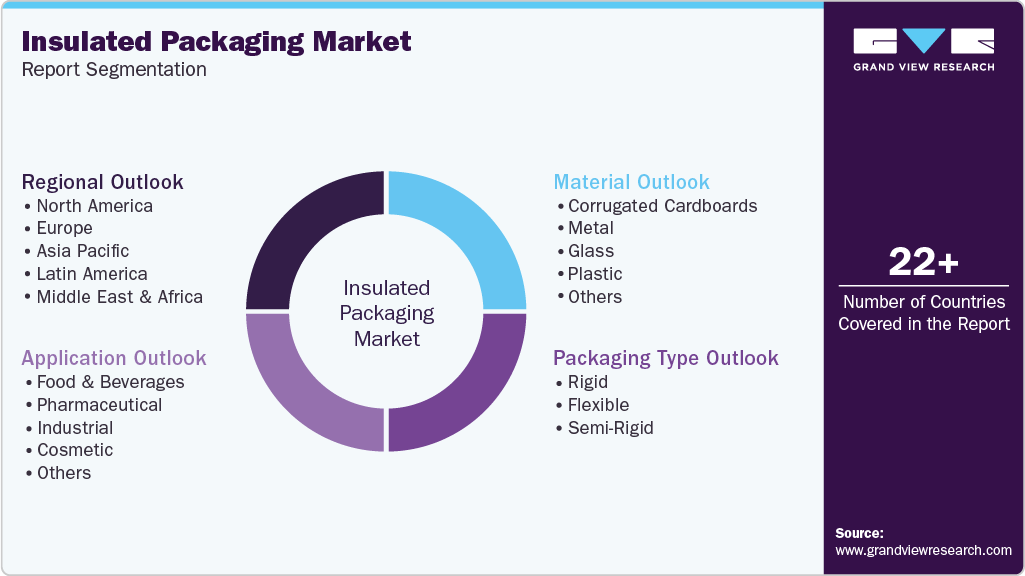 Global Insulated Packaging Market Report Segmentation Global Insulated Packaging Market Report Segmentation