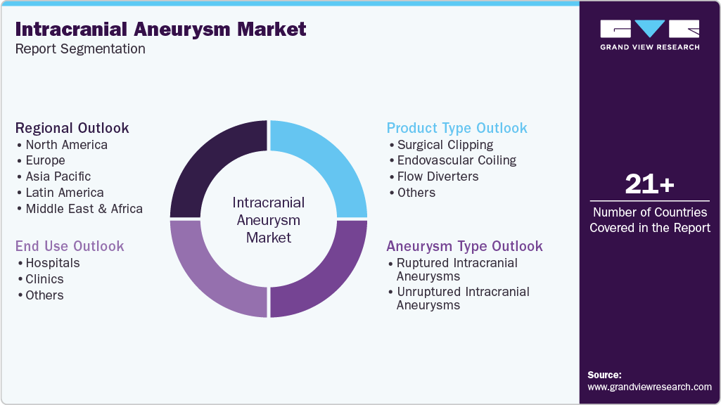 Global Intracranial Aneurysm Market Report Segmentation