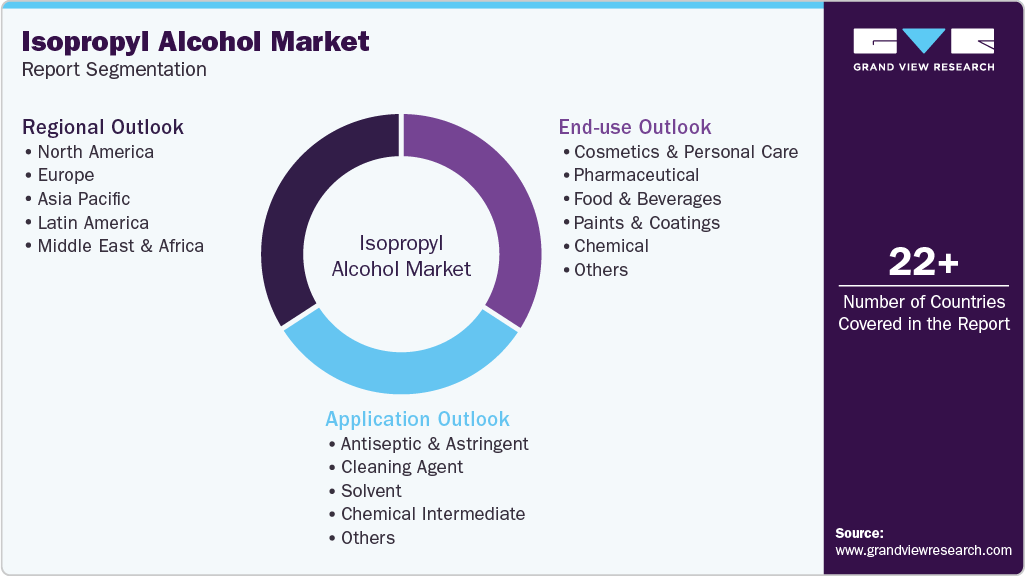 Global Isopropyl Alcohol Market Report Segmentation