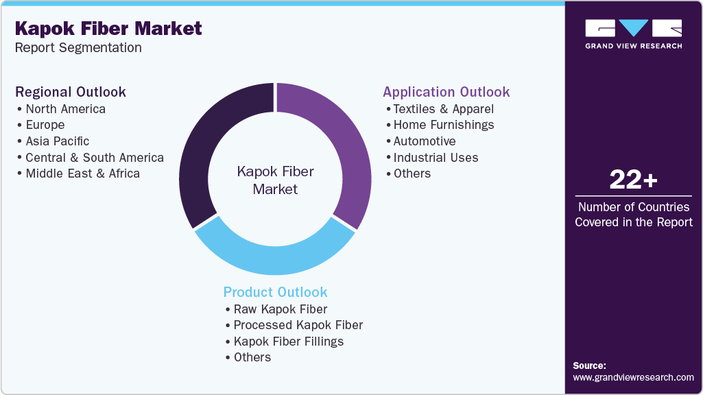 Global Kapok Fiber Market Report Segmentation Global Kapok Fiber Market Report Segmentation