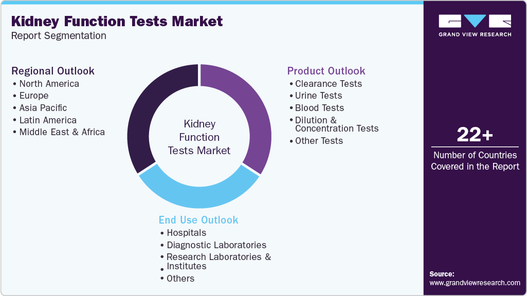 Global Kidney Function Tests Market Report Segmentation Global Kidney Function Tests Market Report Segmentation