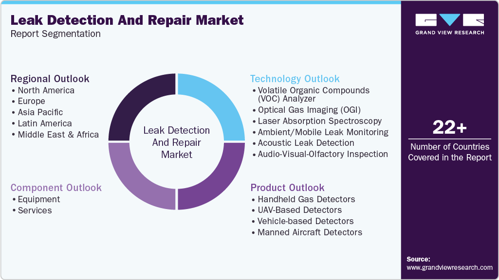 Global Leak Detection And Repair Market Report Segmentation