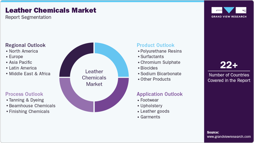 Global Leather Chemicals Market Report Segmentation