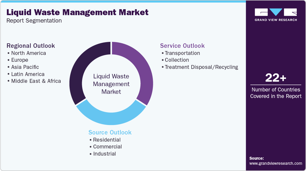 Global Liquid Waste Management Market Report Segmentation Global Liquid Waste Management Market Report Segmentation