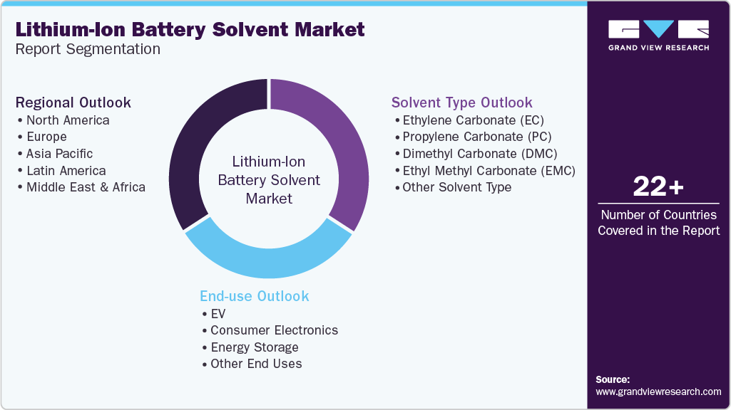 Global Lithium-Ion Battery Solvent Market Report Segmentation