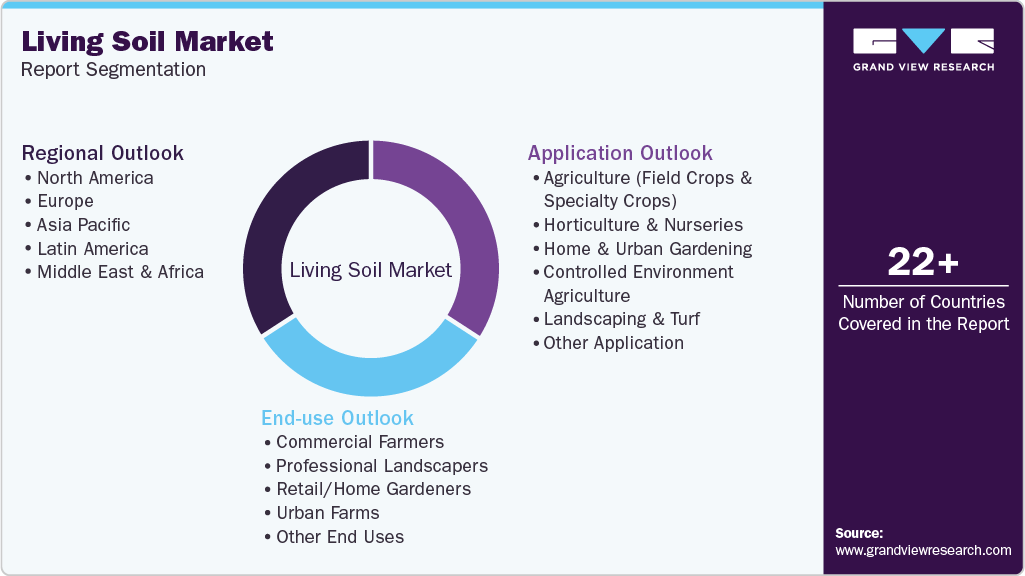 Global Living Soil Market Report Segmentation