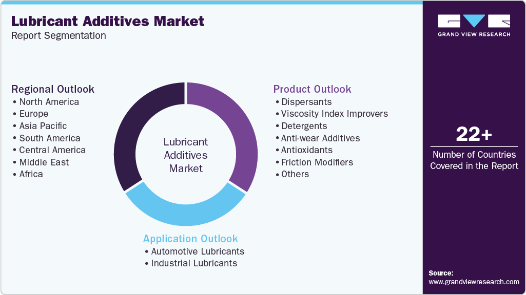 Global Lubricant Additives Market Report Segmentation Global Lubricant Additives Market Report Segmentation