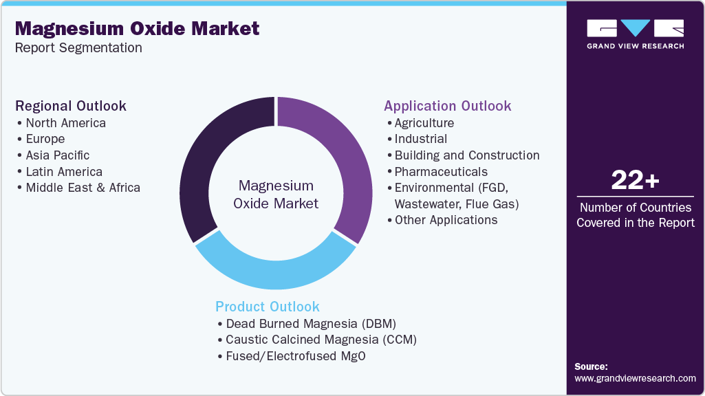 Global Magnesium Oxide Market Report Segmentation Global Magnesium Oxide Market Report Segmentation