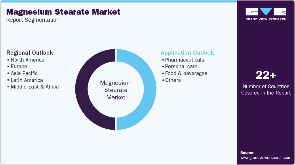 Global Magnesium Stearate Market Report Segmentation