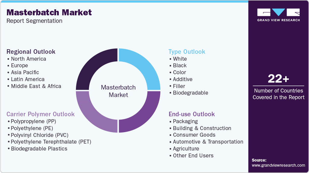 Global Masterbatch Market Report Segmentation Global Masterbatch Market Report Segmentation