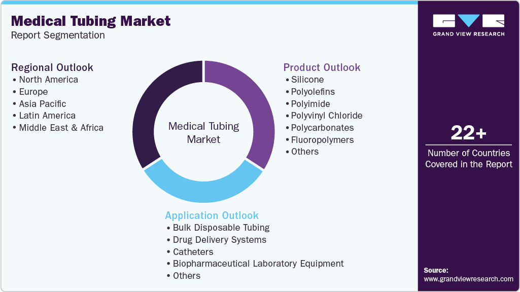 Global Medical Tubing Market Report Segmentation Global Medical Tubing Market Report Segmentation