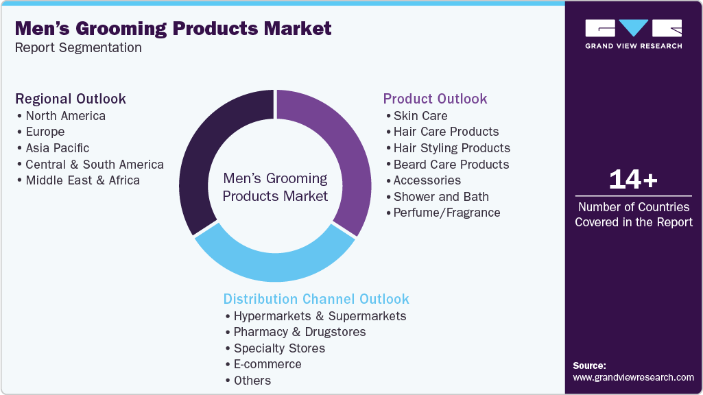 Global Men’s Grooming Products Market Report Segmentation Global Men’s Grooming Products Market Report Segmentation