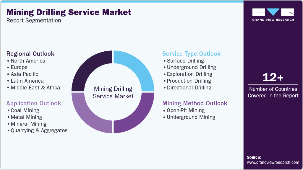 Global Mining Drilling Service Market Report Segmentation Global Mining Drilling Service Market Report Segmentation