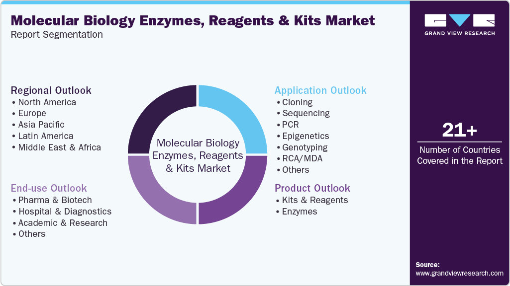 Global Molecular Biology Enzymes, Reagents And Kits Market Report Segmentation Global Molecular Biology Enzymes, Reagents And Kits Market Report Segmentation