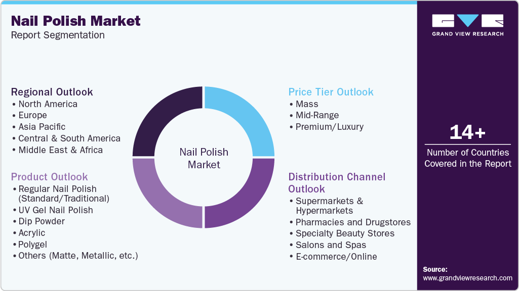 Global Nail Polish Market Report Segmentation Global Nail Polish Market Report Segmentation
