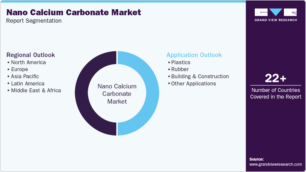 Global Nano Calcium Carbonate Market Report Segmentation Global Nano Calcium Carbonate Market Report Segmentation