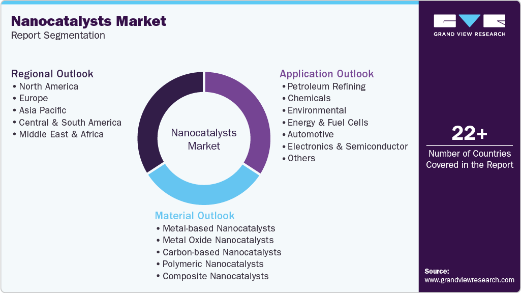 Global Nanocatalysts Market Report Segmentation