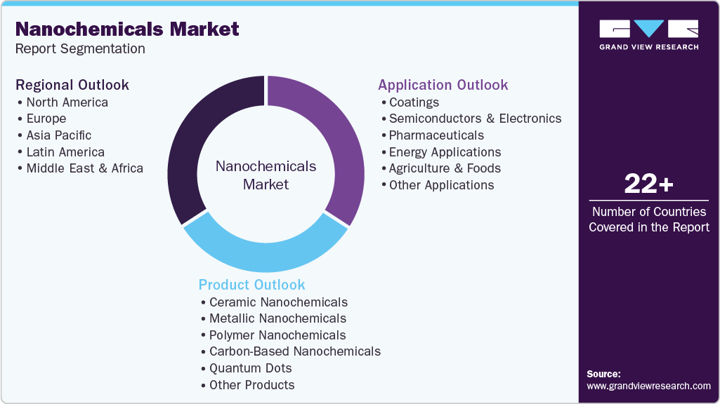 Global Nanochemicals Market Report Segmentation