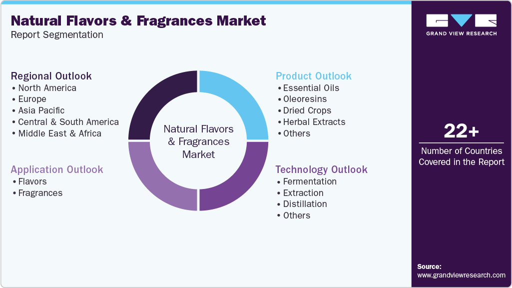 Global Natural Flavors & Fragrances Market Report Segmentation