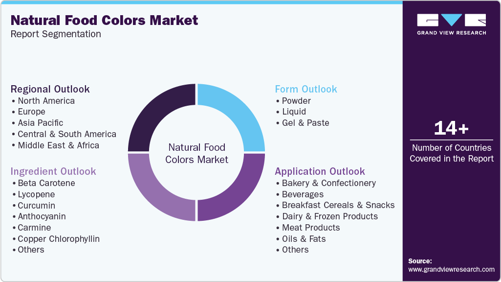 Global Natural Food Colors Market Report Segmentation Global Natural Food Colors Market Report Segmentation