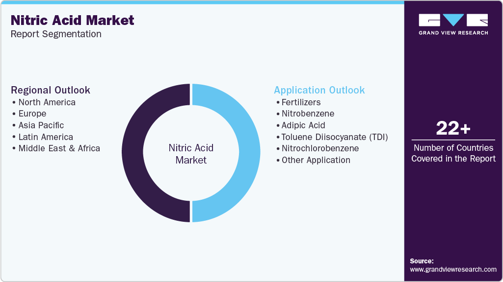 Global Nitric Acid Market Report Segmentation Global Nitric Acid Market Report Segmentation