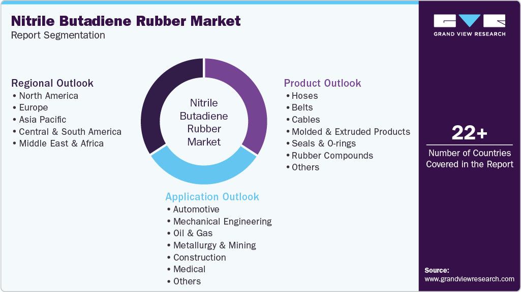 Global Nitrile Butadiene Rubber Market Report Segmentation Global Nitrile Butadiene Rubber Market Report Segmentation