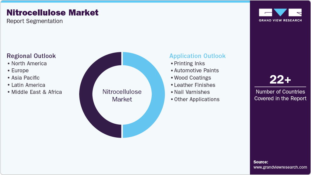 Global Nitrocellulose Market Report Segmentation Global Nitrocellulose Market Report Segmentation