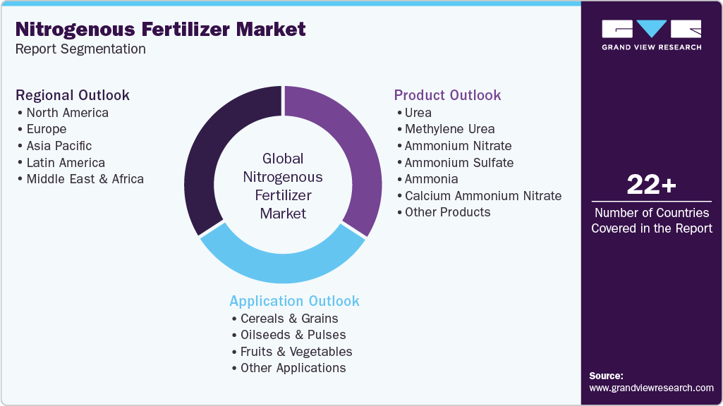 Global Nitrogenous Fertilizer Market Report Segmentation Global Nitrogenous Fertilizer Market Report Segmentation