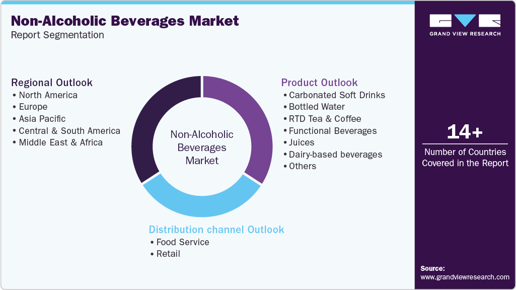 Global Non-Alcoholic Beverages Market Report Segmentation Global Non-Alcoholic Beverages Market Report Segmentation