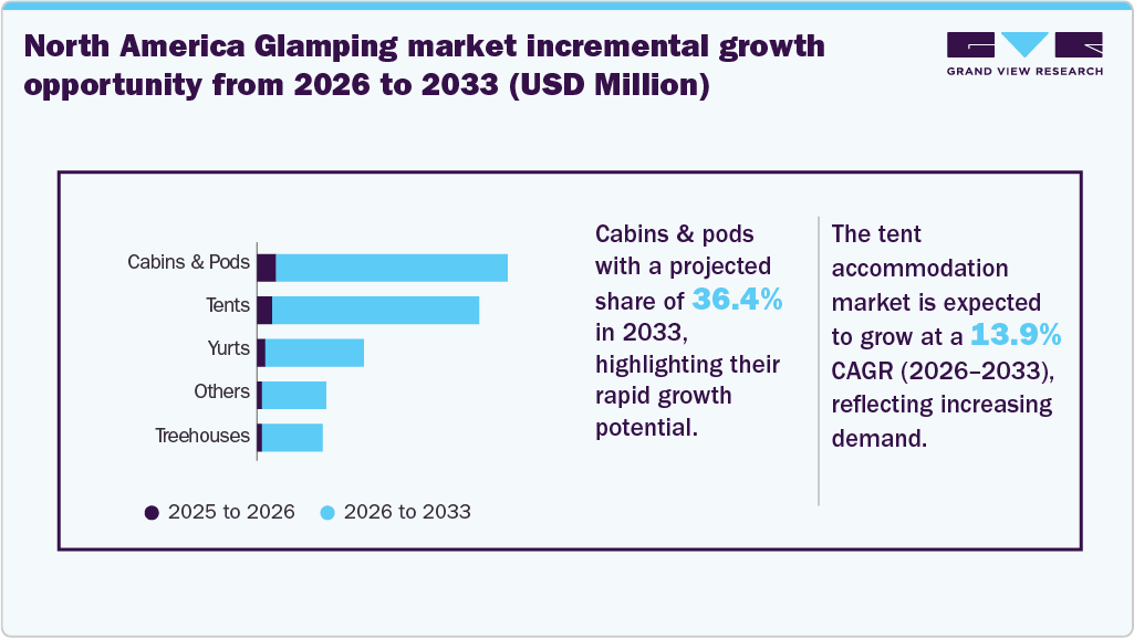 Global North America Glamping Market Incremental Growth Opportunity From 2026 To 2033 (USD Million) Global North America Glamping Market Incremental Growth Opportunity From 2026 To 2033 (USD Million)