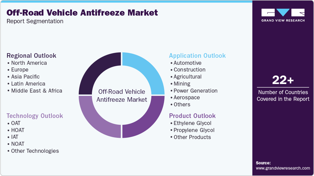 Global Off-Road Vehicle Antifreeze Market Report Segmentation Global Off-Road Vehicle Antifreeze Market Report Segmentation