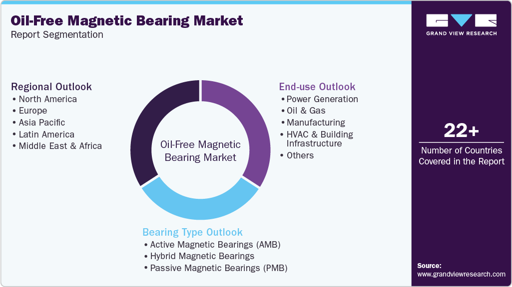 Global Oil-free Magnetic Bearing Market Report Segmentation Global Oil-free Magnetic Bearing Market Report Segmentation