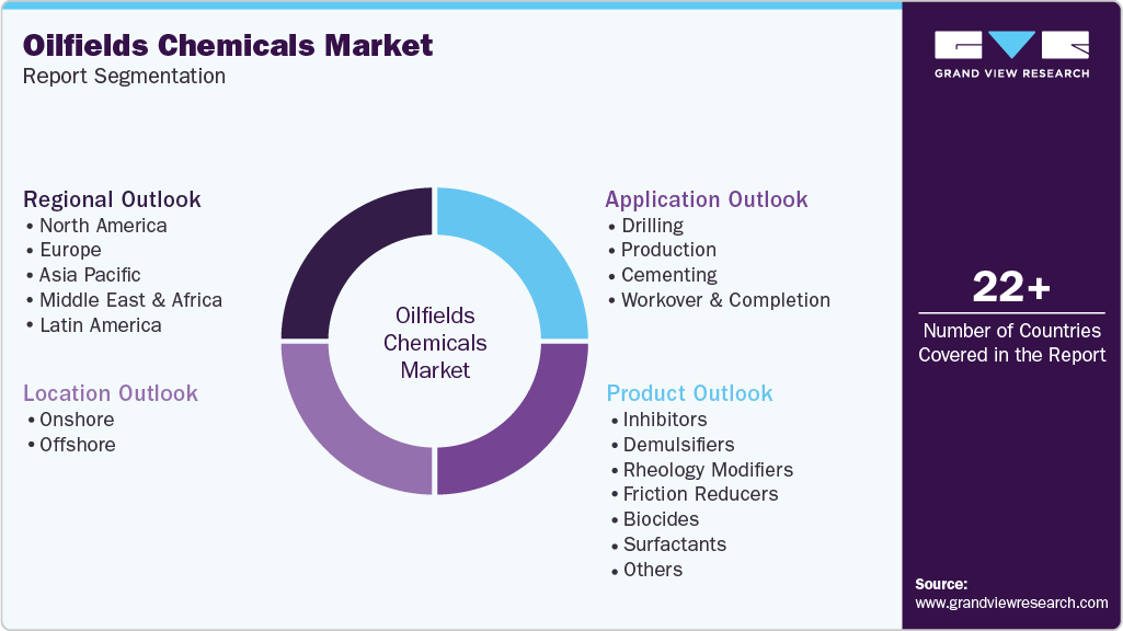 Global Oilfields Chemicals Market Report Segmentation Global Oilfields Chemicals Market Report Segmentation