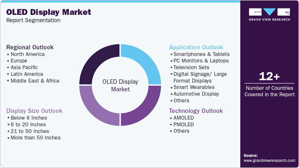 Global OLED Display Market Report Segmentation