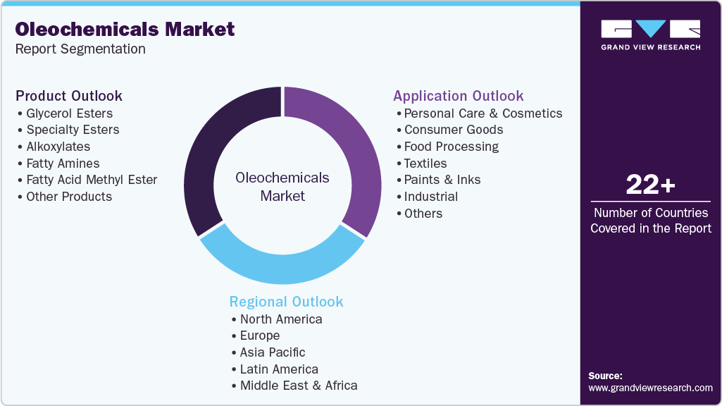 Global Oleochemicals Market Report Segmentation Global Oleochemicals Market Report Segmentation