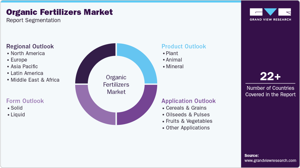 Global Organic Fertilizers Market Report Segmentation Global Organic Fertilizers Market Report Segmentation