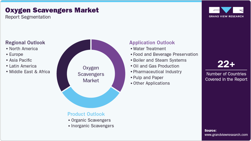 Global Oxygen Scavengers Market Report Segmentation
