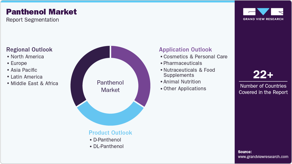 Global Panthenol Market Report Segmentation