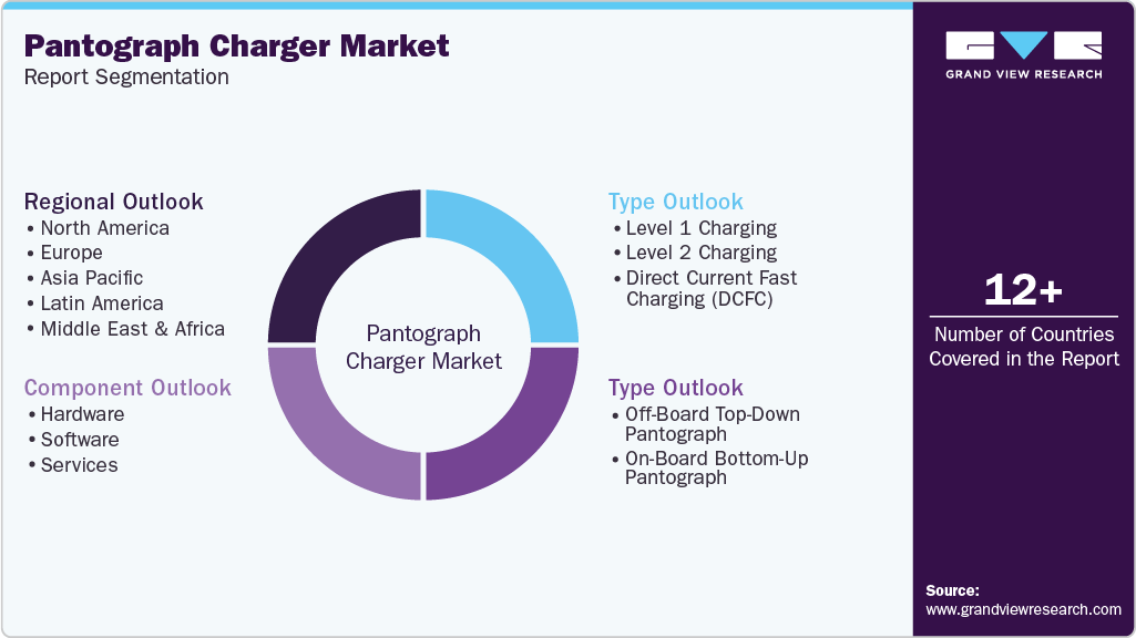 Global Pantograph Charger Market Report Segmentation Global Pantograph Charger Market Report Segmentation